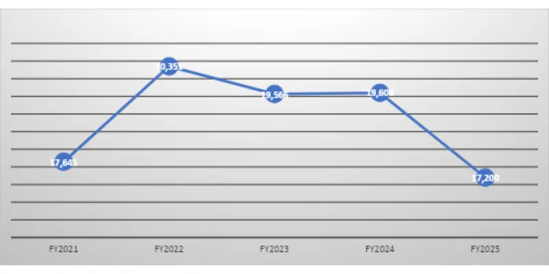 Revenue Trend Data